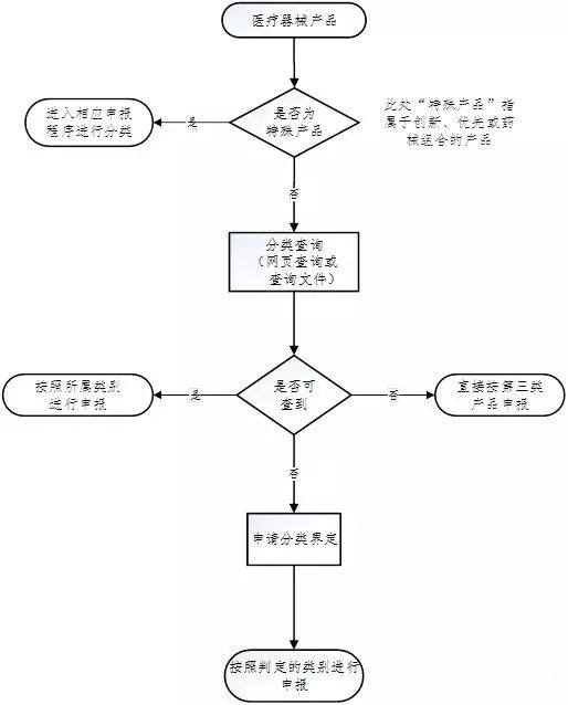 醫療器械注冊流程！一看就會的醫療器械注冊全流程解析(圖6)