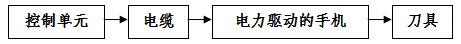 手術動力設備產品注冊技術審查指導原則（食藥監辦械函[2012]210號）(圖4)