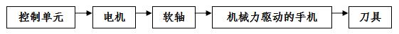 手術動力設備產品注冊技術審查指導原則（食藥監辦械函[2012]210號）(圖3)