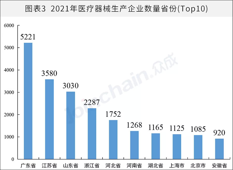 全國醫械生產企業有多少？省級排名揭曉(圖3)