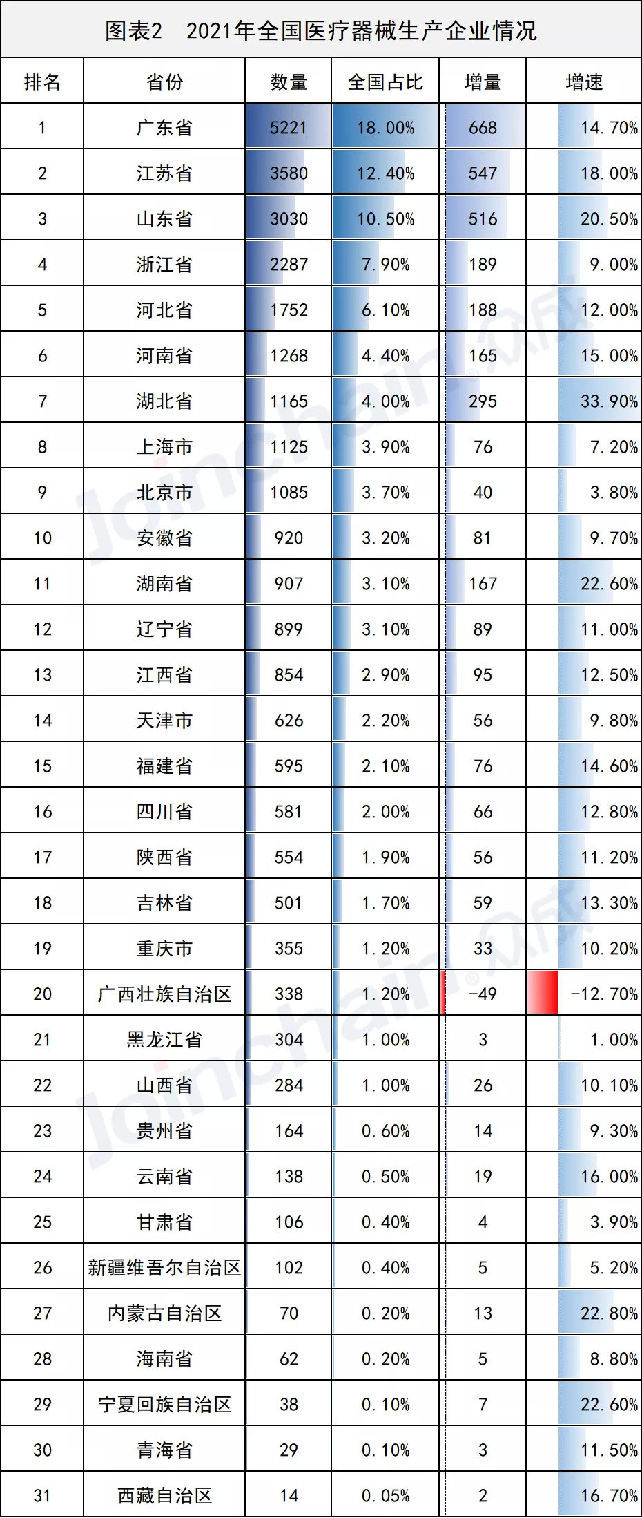 全國醫械生產企業有多少？省級排名揭曉(圖2)