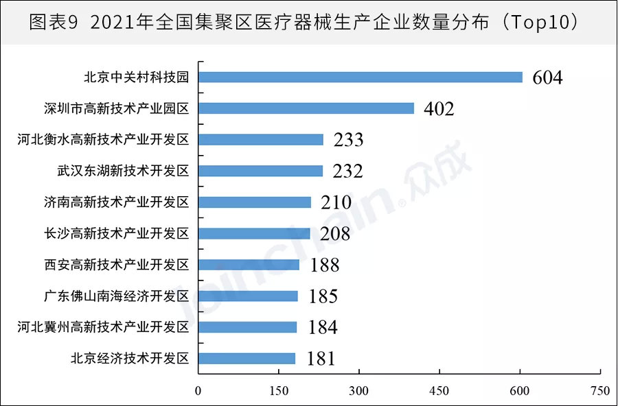 全國醫械生產企業有多少？省級排名揭曉(圖9)