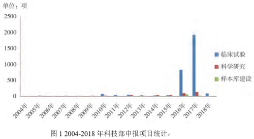我國人類遺傳資源管理法規梳理及我單位工作實踐總結(圖2)