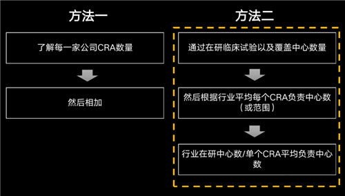 美國有2.3萬多名CRA，國內大概有多少？(圖2)
