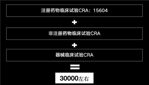 美國有2.3萬多名CRA，國內大概有多少？(圖5)