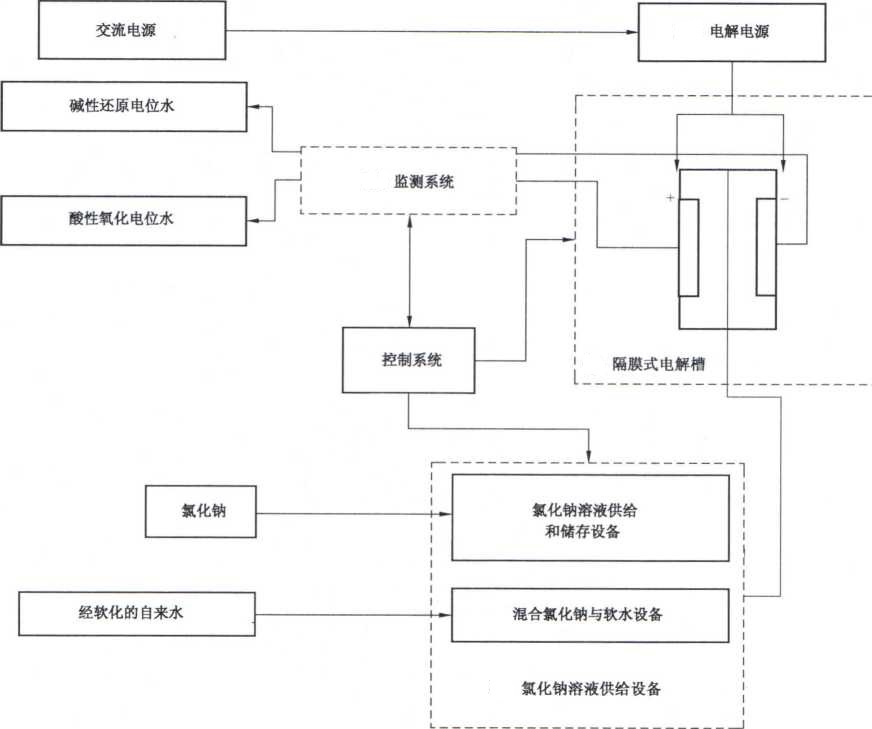 酸性氧化電位水生成器注冊審查指導原則（2022年第35號）(圖1)