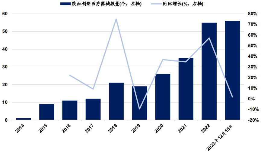 2023年國家藥監局已批準 56個創新醫療器械產品上市(圖1)